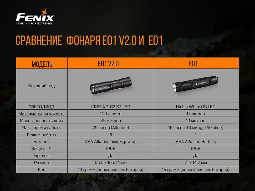 Фонарь ручной Fenix E01 V2.0 голубой - фото 11