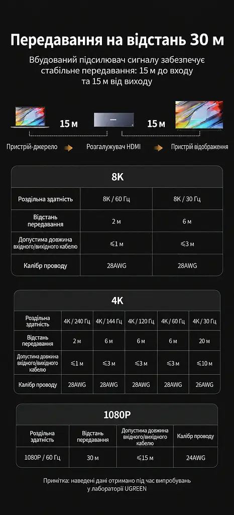HDMI-розгалужувач UGREEN CM714 спліттер HDMI 2.1 1 вхід і 8 виходів дублювання одного зображення на 8 екранах 8K 60 Гц і 4K 240 Гц для 8K 60 Гц і 4K 240 Гц (25860) - фото 3