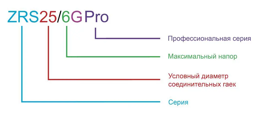 Насос циркуляционный Zegor ZRS25/6GPro 180 мм + гайки 30412 - фото 4
