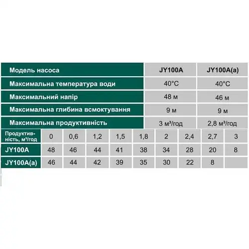 Поверхностный насос Volks pumpe JY100A(a) 1,1 кВт (чугун короткий) - фото 3
