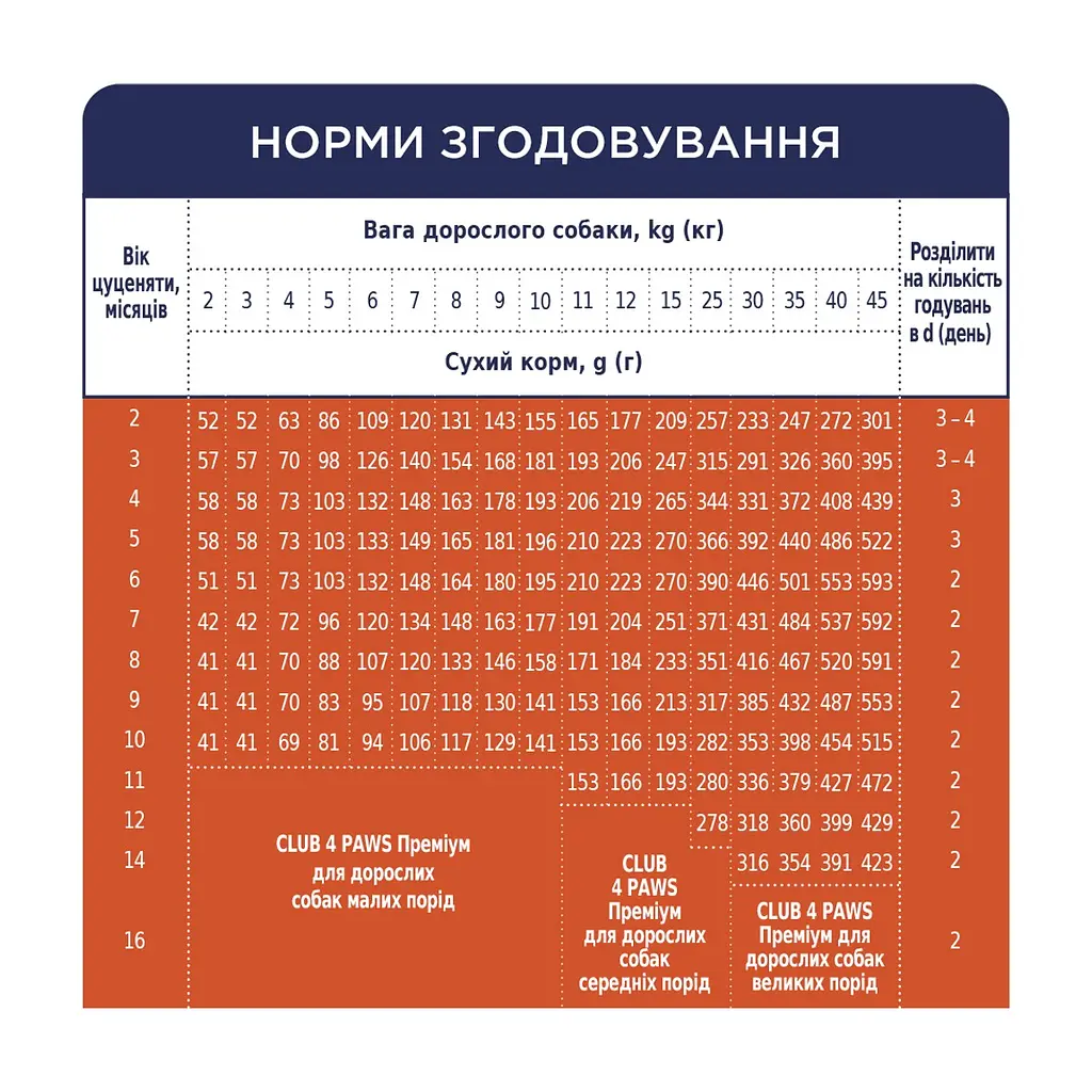 Сухий корм для собак Club 4 Paws Преміум. Для цуценят з високим вмістом курки 2 кг (4820083909450) - фото 6