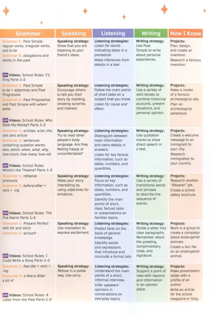 Now I Know. Level 5. Teacher's Book with Online Practice and Resources - фото 3