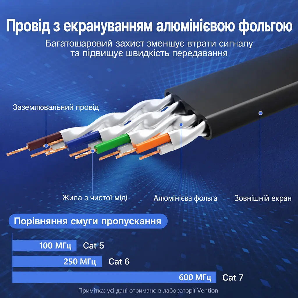 Плоский патч-корд Ethernet Vention 2 м LAN-кабель 2 штекери RJ45 8P8C на обох кінцях Cat.7 до 10 Гбіт/с Для 10 Гбіт/с потрібна підтримка портів пристроїв та інших компонентів мережевого каналу Товщина кабелю 2,5 мм для прокладання у вузьких місцях Екранування алюмінієвою фольгою Чорний із фіолетовими та золотистими акцентами (ICABH) - фото 3