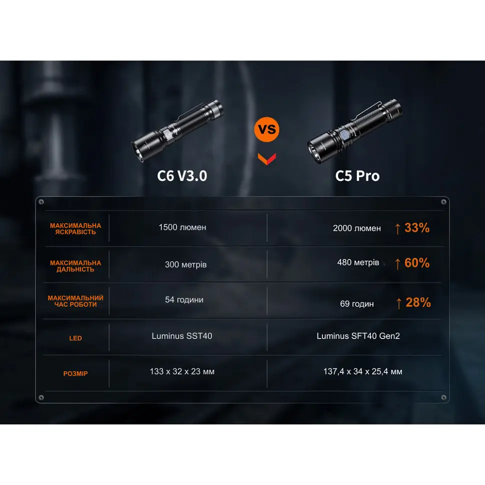 Ліхтар ручний Fenix C5 Pro - фото 15