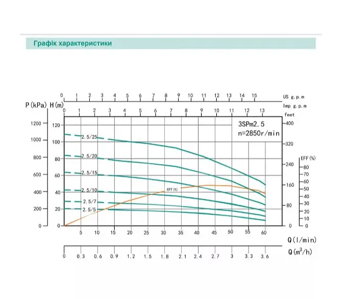 Свердловинний насос SHIMGE 3SG(m) 1.8/7-0.18 кВт, Н 30(23)м, Q 45(30)л/хв, Ø75 мм + кабель 20 м - фото 2