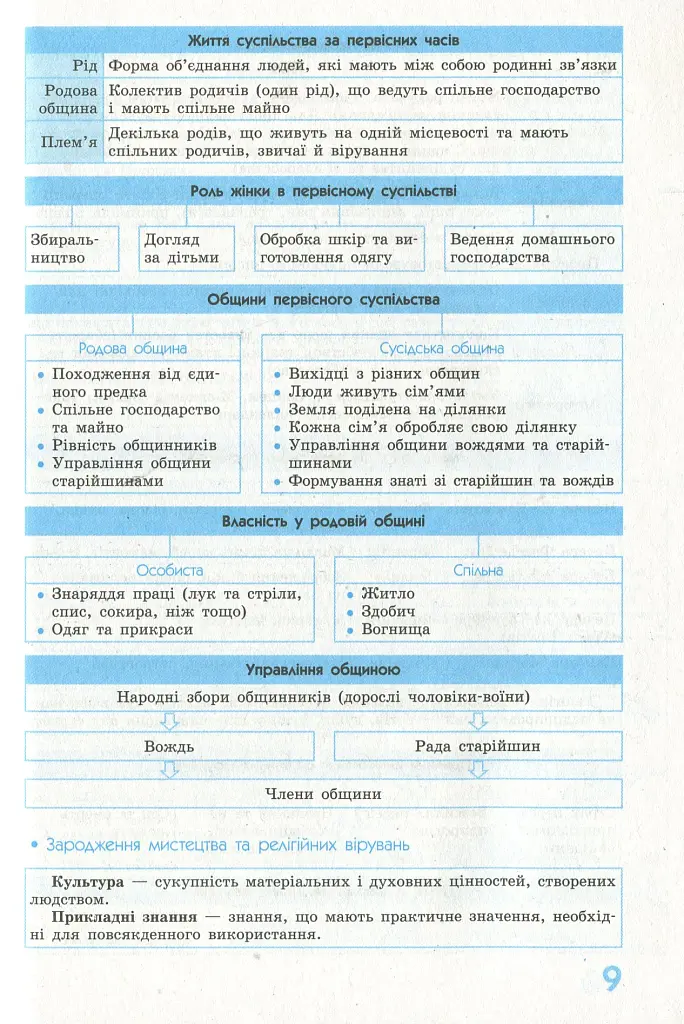 Рятівник 2.0. Всесвітня історія у визначеннях, таблицях і схемах. 6-7 клас - фото 10