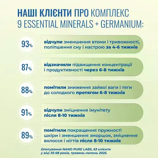 Комплекс  9 МІНЕРАЛІВ + ГЕРМАНІЙ Nano Pure Labs Simply Science Bioavailable mineral complex 9 essentials minerals + Ge 250мл - фото 2