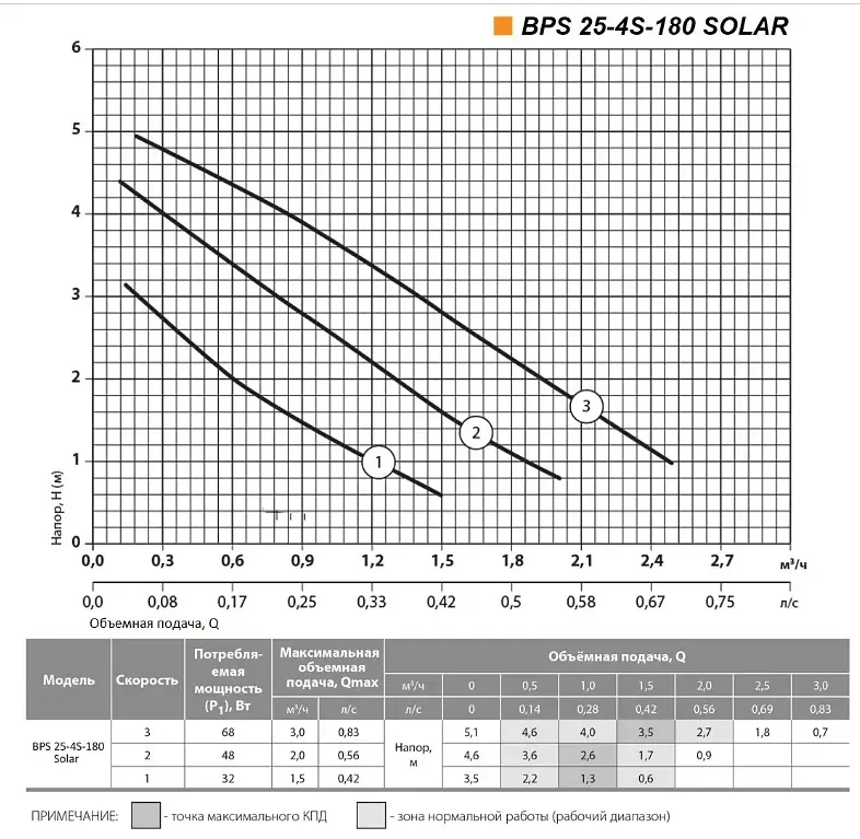 Циркуляционный насос NPO BPS 25-4S-180 Solar - фото 2