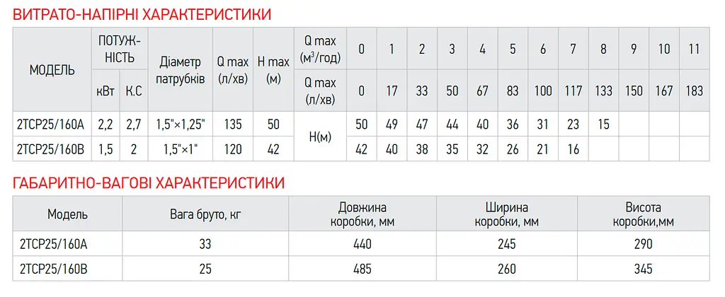 Насос поверхневий відцентровий Koer 2TCP25/160B 1,5"x1" KP2884 - фото 3