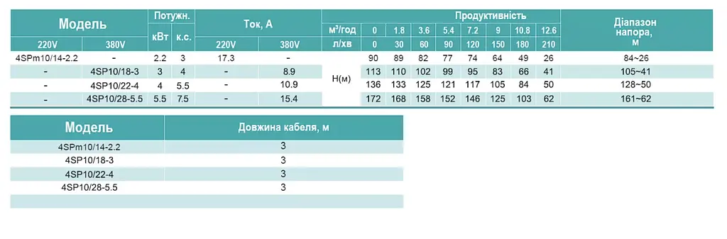Свердловинний насос 380В багатоступінчастий відцентровий, 3кВт, Н113(83)м, Q210(150)л/хв (кабель 3 м) Shimge 4SP 10/18-3 - фото 2