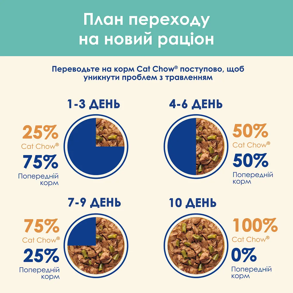 Вологий корм для котів для зменшення утворення кульок шерсті у травному тракті Cat Chow Hairball Control шматочки в підливці з куркою та зеленою квасолею 85 г - фото 9