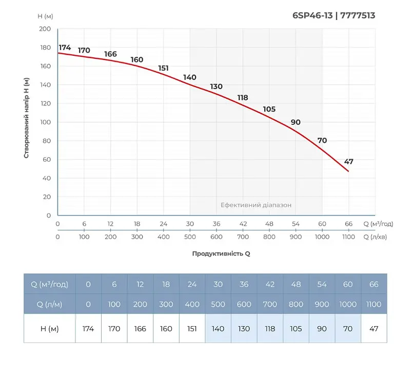 Насос відцентровий свердловинний DONGYIN 6SP46-13 380В 22кВт H 174(109)м Q 1100(800)л/хв Ø145мм +пульт (з 3х частин) (7777513) - фото 5