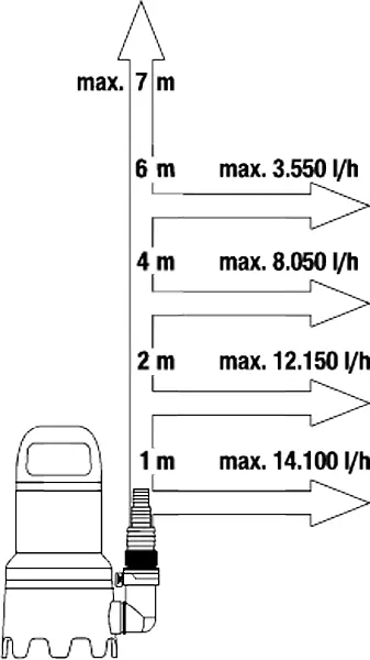 Насос дренажний для брудної води Gardena 16000 (09042-20.000.00) - фото 4