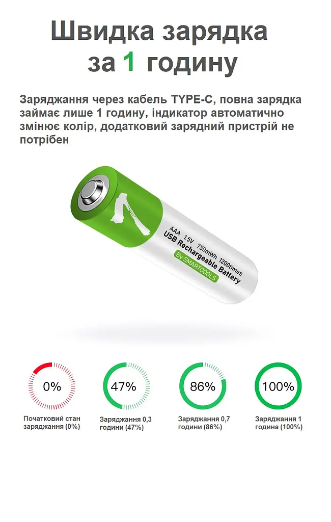 Акумулятори SMARTOOOLS AAA 1.5V Li-ion Type-C, 750 mWh, швидка зарядка 1 год, 2 шт + кабель - фото 4