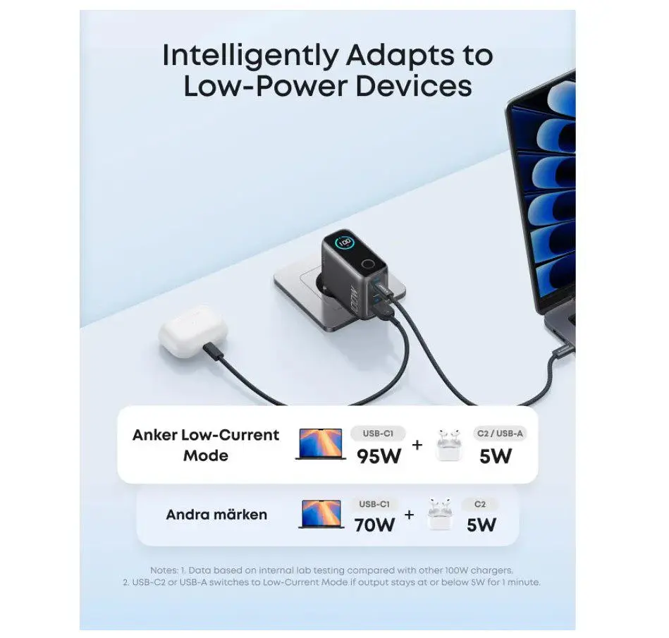 Зарядний пристрій Anker B121-BGZ1 GaN Charger 100 W, 2xUSB-C, 1xUSB-A, Display + кабель USB Type-C - фото 6