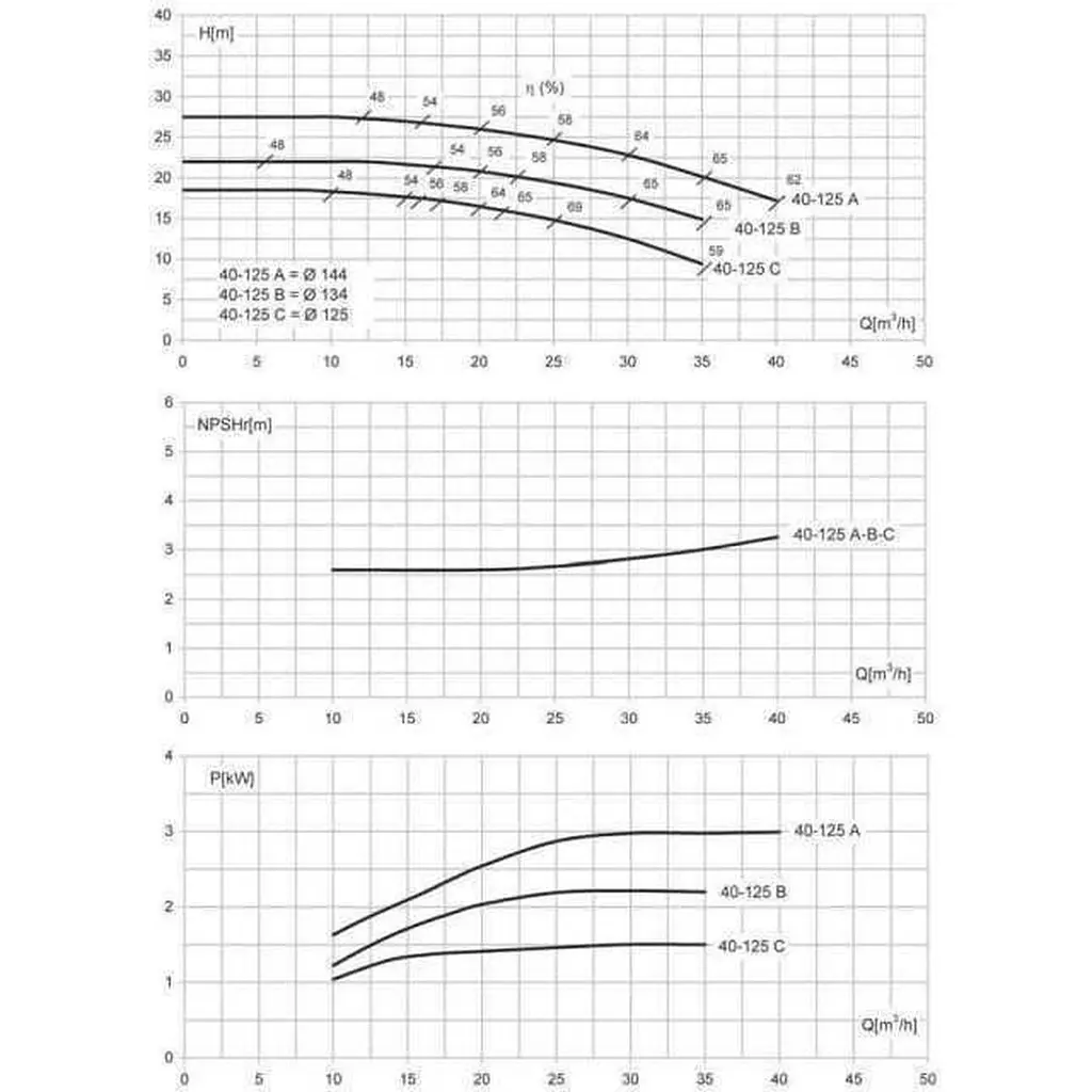 Насос моноблочний Saer IR 40-125A 3,0 кВт (40 м3/год, 27,5 м) - фото 3