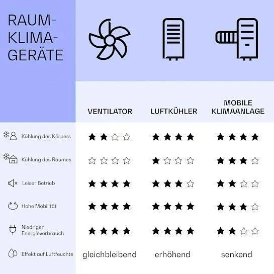 Мобильный кондиционер-вентилятор Klarstein IceWind Plus Smart 4-в-1 (10040210) - фото 7