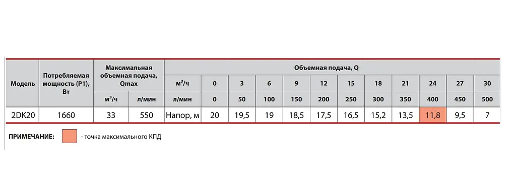 Відцентровий насос Sprut 2DK 20 - фото 3