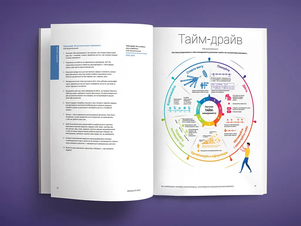 50 найкращих книжок в інфографіці. Інструменти особистої ефективності - фото 7