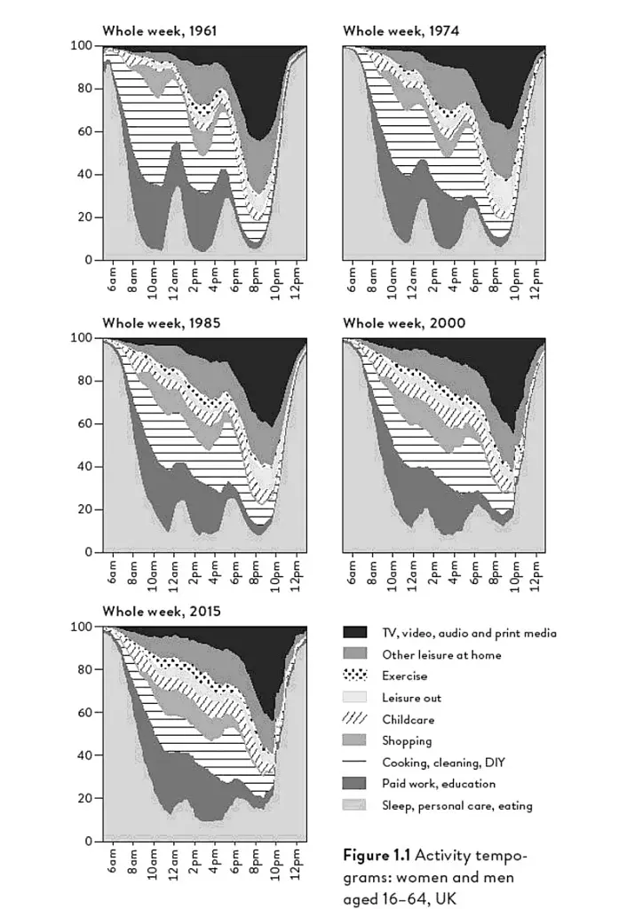 What We Really Do All Day: Insights from the Centre for Time Use Research - фото 8
