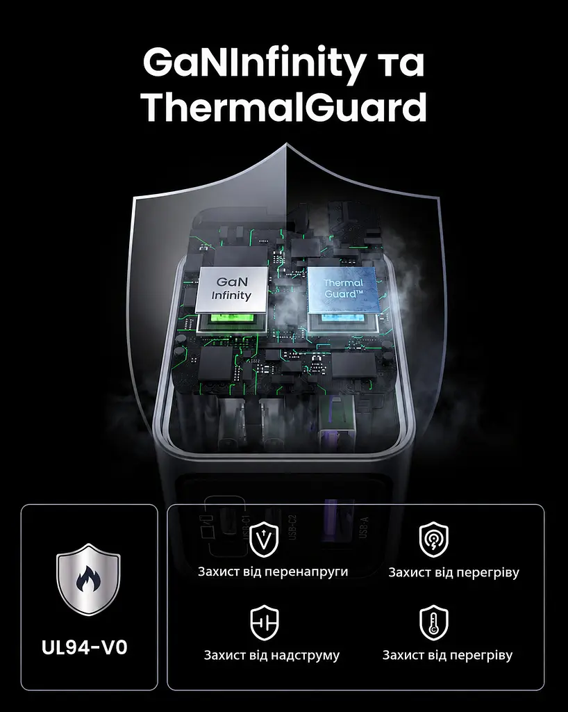 Мережевий зарядний пристрій UGREEN Nexode Pro X755 до 65 Вт сумарно 2 USB-C та 1 USB-A PD 3.0 PPS QC 4.0+ з кабелем USB-C на USB-C 1 м 100 Вт (25871) - фото 10