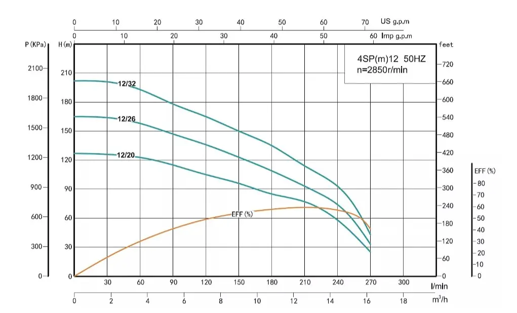 Скважинный насос SHIMGE 4SP 12/26-5.5 380В 5,5 кВт 165(109)м Q270(180)л/мин (насос+двигатель+пульт) + 3 м кабеля - фото 2