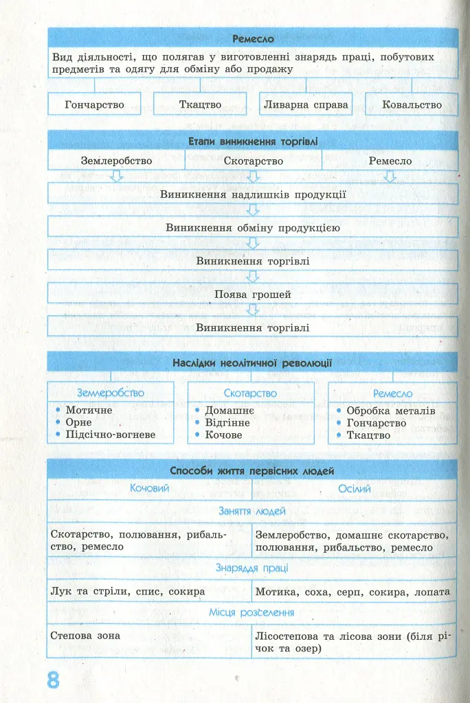 Рятівник 2.0. Всесвітня історія у визначеннях, таблицях і схемах. 6-7 клас - Олег Охредько - фото 9