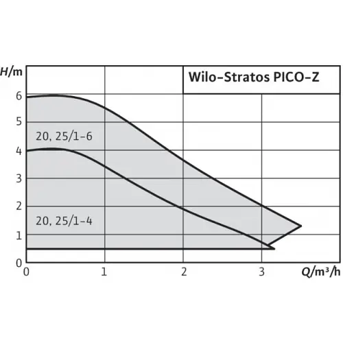 Циркуляційний насос Wilo Stratos PICO-Z-20/1-4 (4216470/ст.4184690) - фото 2