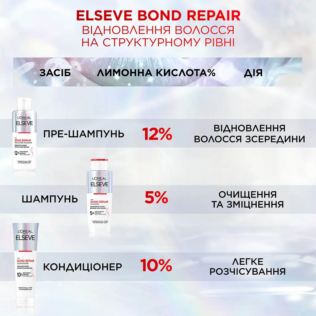 Пре-шампунь для восстановления поврежденных волос L'Oreal Paris Elseve Bond Repair 200 мл - фото 4