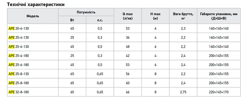 Циркуляційний насос Koer Ape 25-4-180 частотний KP3100 - фото 2