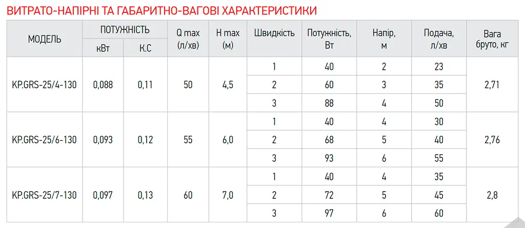 Насос циркуляційний Koer Kp.GRS-25/7-130 (з кабелем, без гайок) KP2796 - фото 2