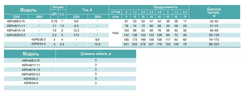 Свердловинний насос 380В відцентровий багатоступеневий, 3 кВт, Н185(117)м, Q140(100)л/хв (кабель 3 м) Shimge 4SP 6/26-3 - фото 2