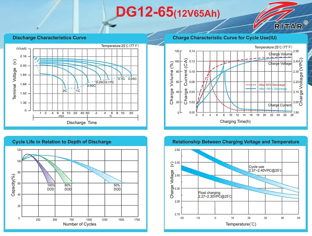 Аккумуляторная батарея гелевая GEL Ritar DG-1265 12V 65 Ah - фото 3