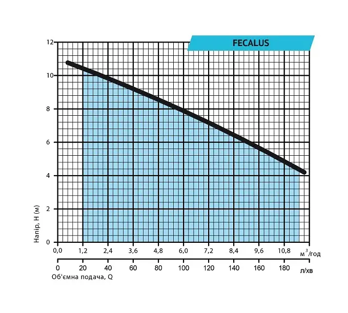 Дренажно-фекальний насос Rudes FECALUS 1000F - фото 2