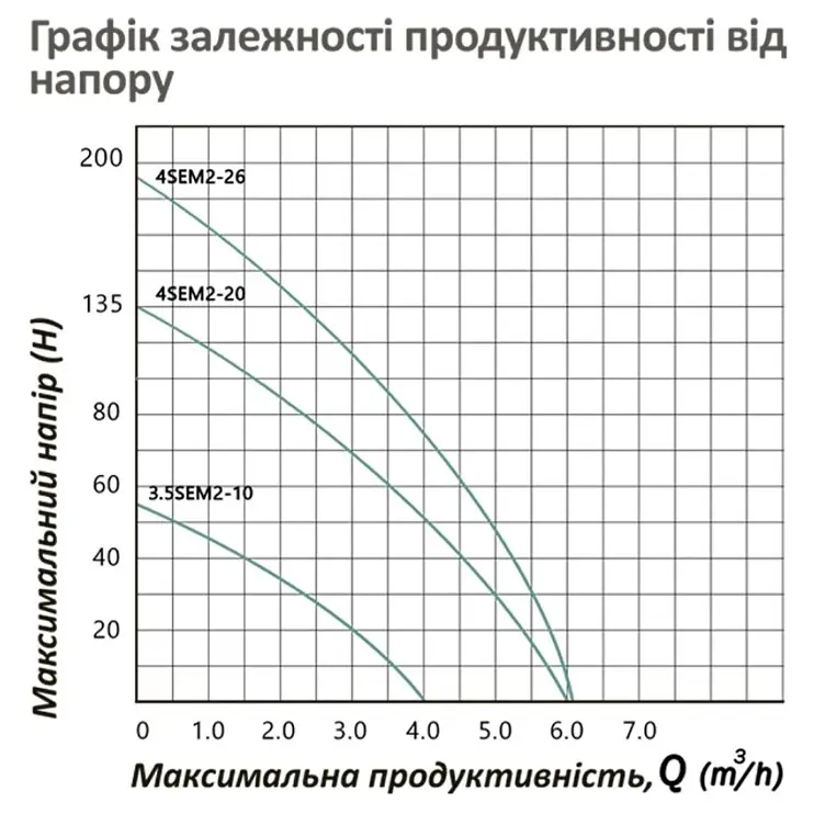 Насос глибинний відцентрований багатоступінчатий Pumpman 3,5SEM2-10-0,55 кВт Hmax 53 м Qmax 3,5 куб.м 550 Вт (CV033198) - фото 5