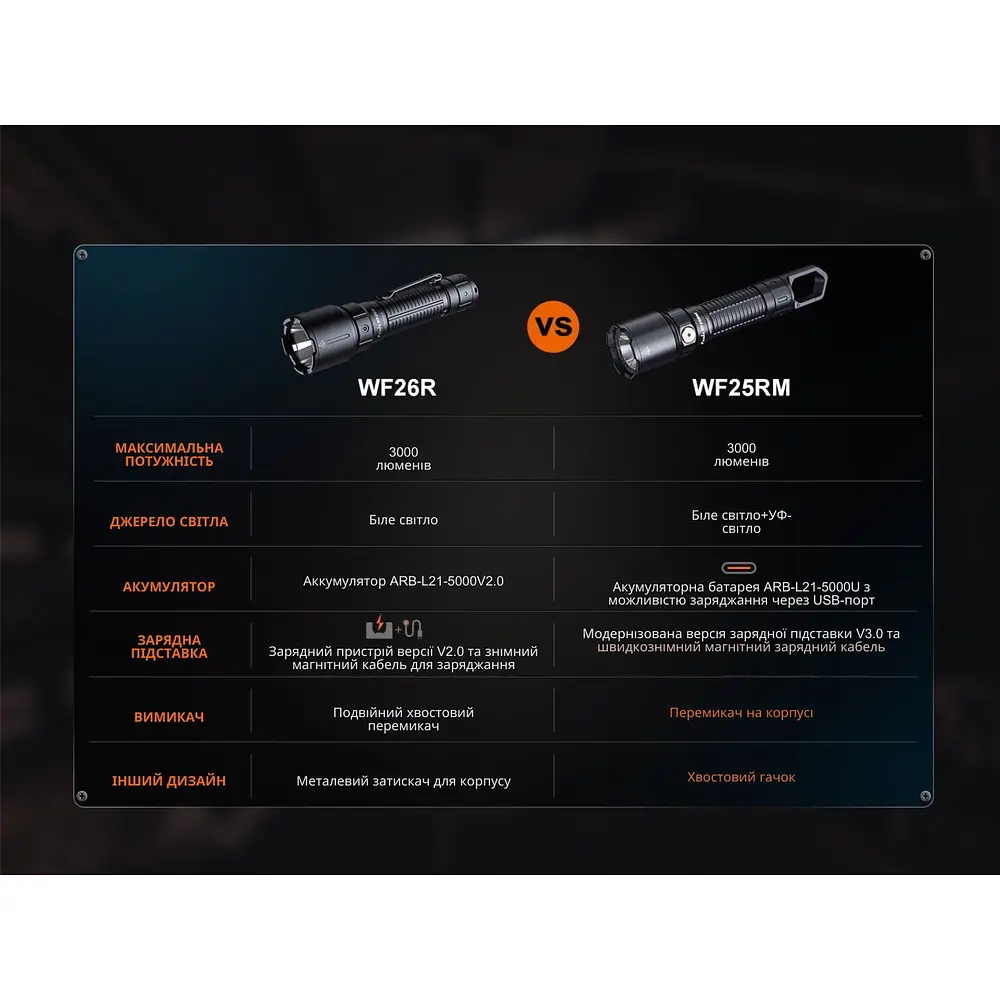 Ліхтар професійний Fenix WF25RM з магнітною зарядкою - фото 21