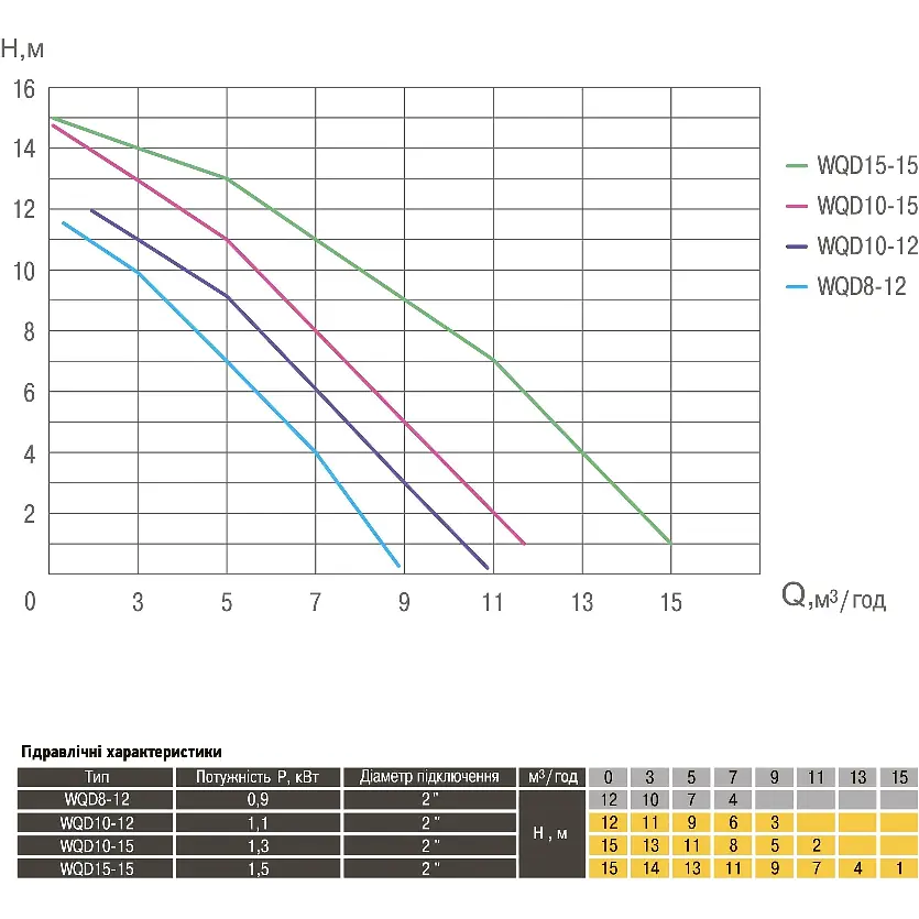 Фекальный насос Optima WQD10-12, 1.1 кВт красно-черный - фото 7