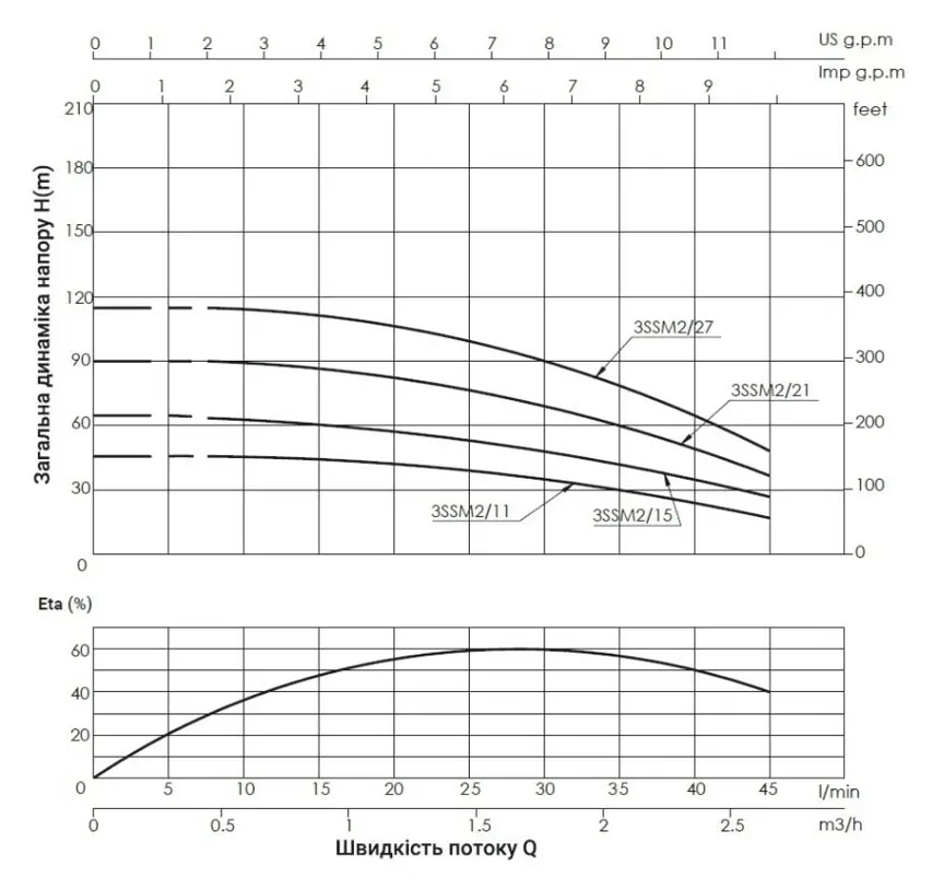 Насос відцентровий свердловинний Thermo Alliance 3SSM2-21 + 35 м кабелю (TA3SSM221055) - фото 2