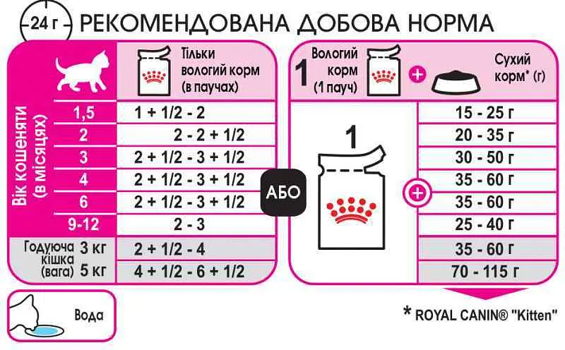Вологий корм для кошенят Royal Canin Kitten Loaf паштет 85 г - фото 7