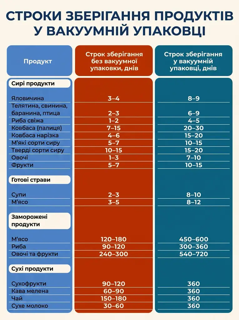 Гофрована плівка для вакууматора в рулоні 20 × 500 см (00411) - фото 4