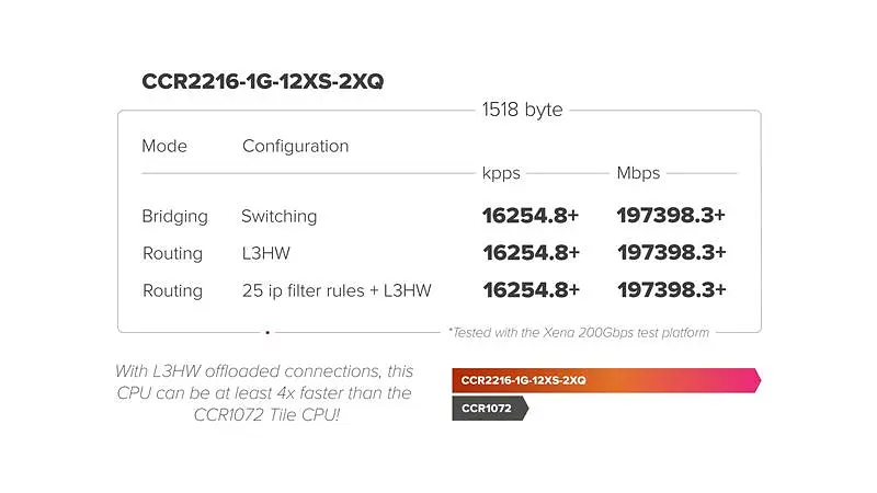 Маршрутизатор MikroTik CCR2216-1G-12XS-2XQ - фото 5