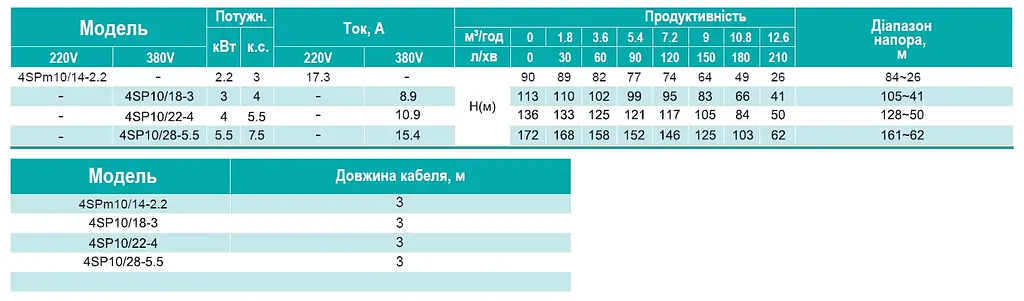 Скважинный насос SHIMGE 4SP 10/22-4 + пульт (1048155) - фото 3
