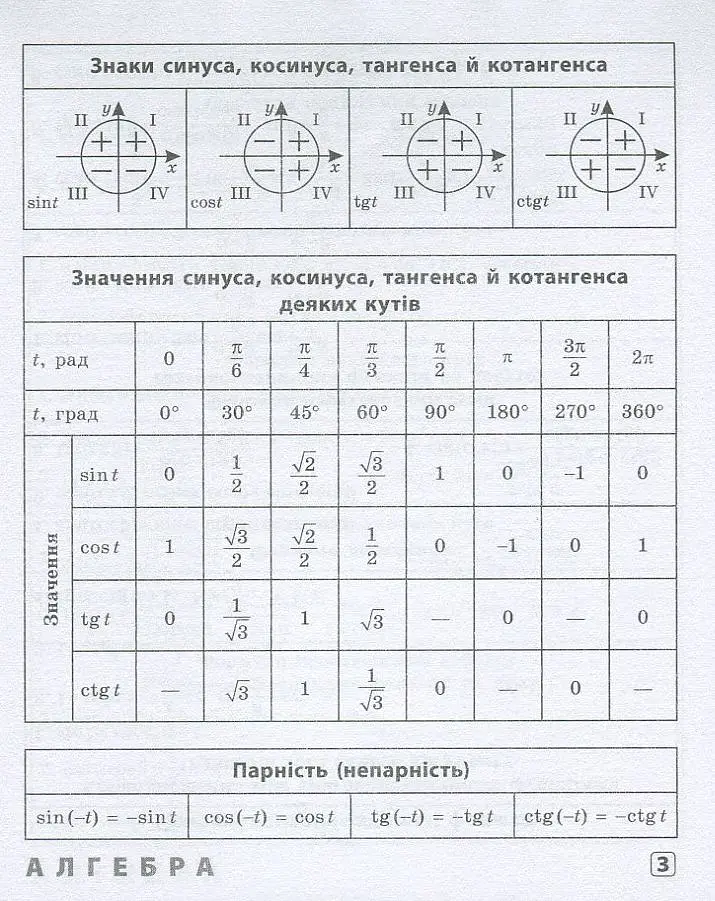 Шпаргалка старшокласника. 7–11 класи. Алгебра. Геометрія. Фізика. Хімія - фото 3