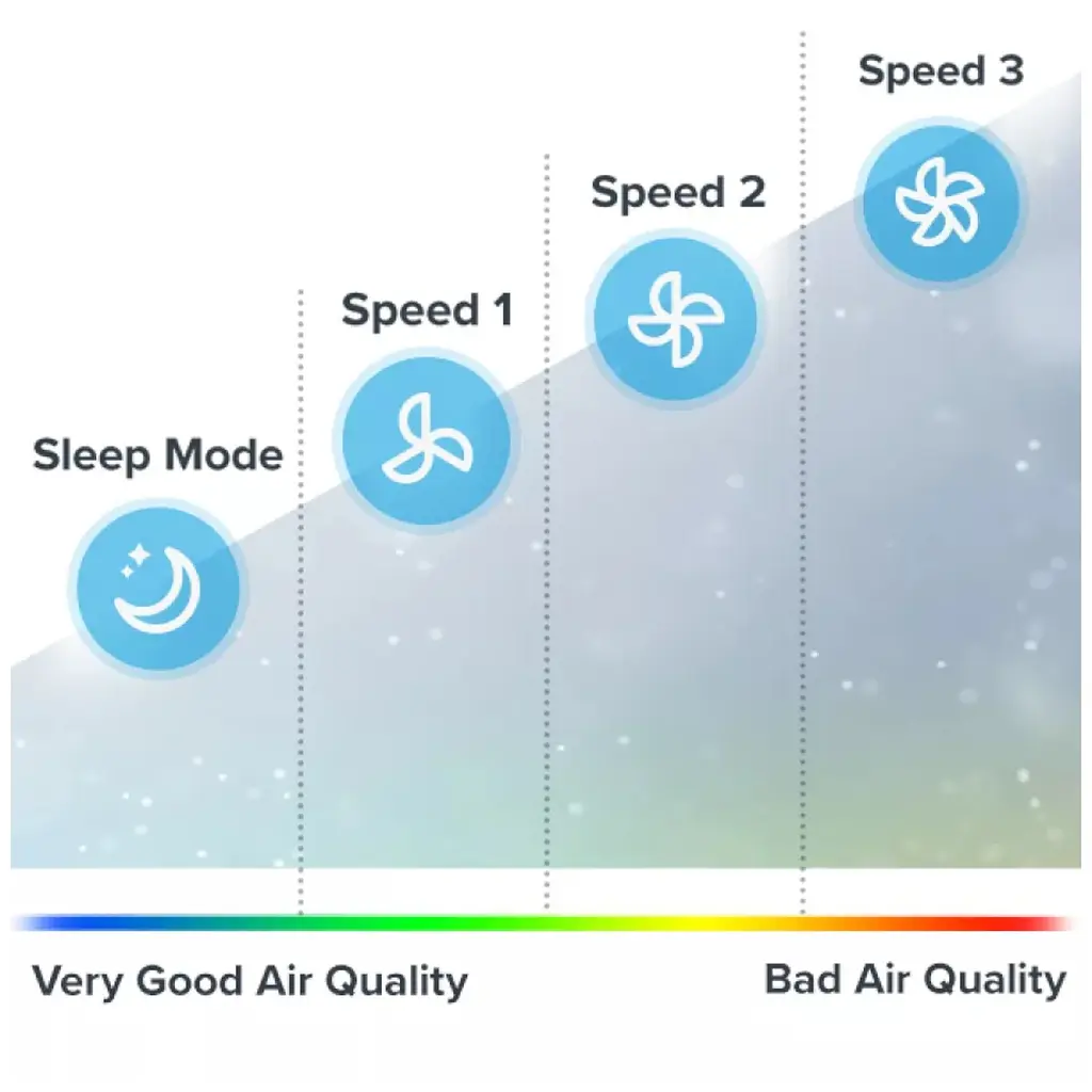 Очищувач повітря Levoit Air Purifier LV-H134-RWH White (HEAPAPLVNEU0040) - фото 10
