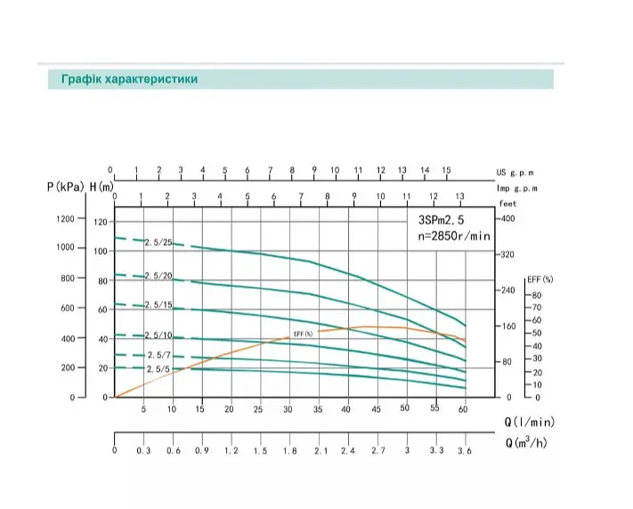 Свердловинний насос SHIMGE 2.5SG(m) 1.5/31-0.55 кВт, Н 83(55)м, Q 45(25)л/хв, Ø66 мм + кабель 1,5 м - фото 2