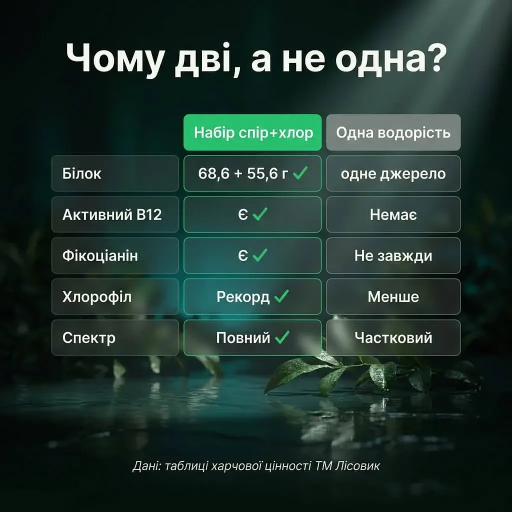 Набір "Повний спектр": спіруліна + хлорела у порошку 250+250 г - фото 6