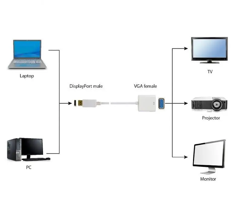 Переходник Cablexpert DisplayPort - VGA 0,15 м White (A-DPM-VGAF-02-W) - фото 2