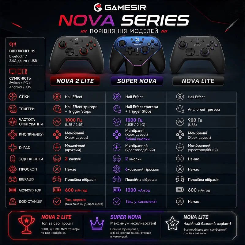 Ігровий контролер геймпад GameSir T4n Nova 2 Lite Gamepad - фото 9