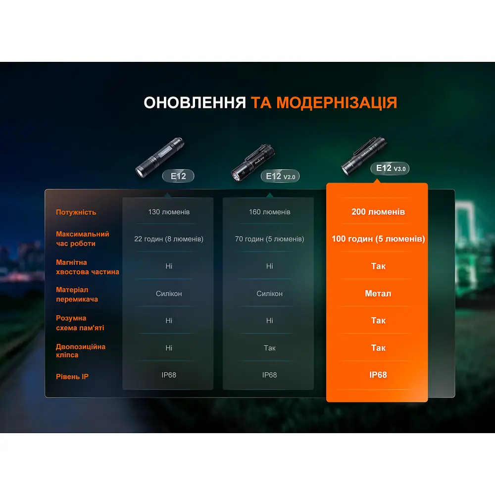 Ліхтар ручний Fenix E12 V3.0 - фото 15