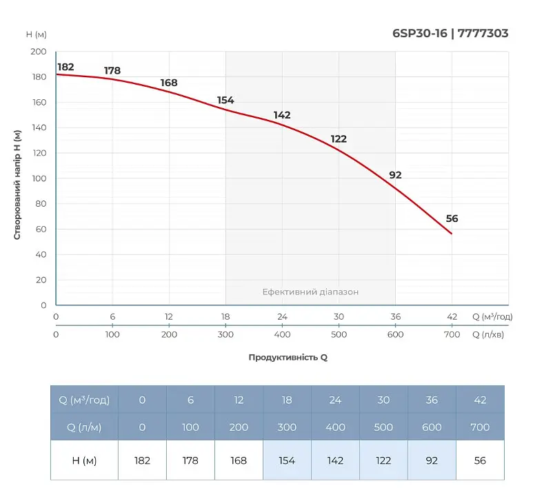 Насос відцентровий свердловинний DONGYIN 6SP30-16 380В 15кВт H 182(122)м Q 700(500)л/хв Ø145мм +пульт (з 3х частин) (7777303) - фото 5